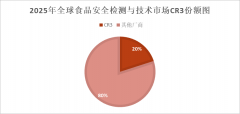 以上数据来历于问可汇发布的市告《全球取中国